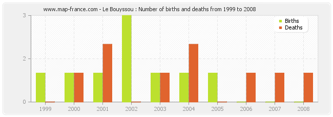 Le Bouyssou : Number of births and deaths from 1999 to 2008